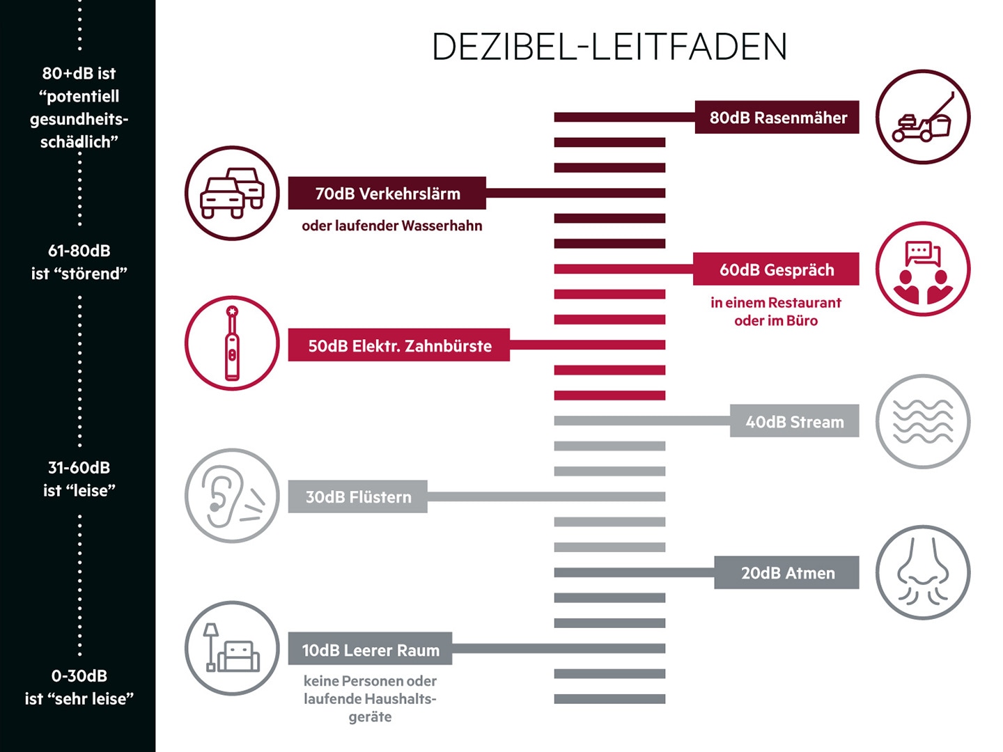 Geräuschpegeltabelle