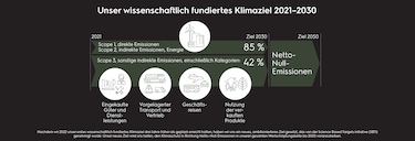Roadmap "Unser wissenschaftlich fundiertes Klimaziel 2021–2030"